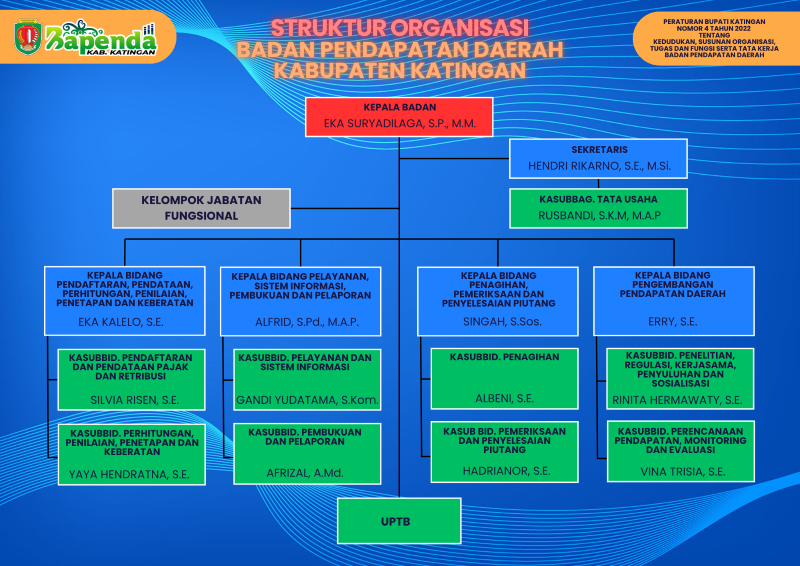 Struktur Organisasi Bapenda Katingan