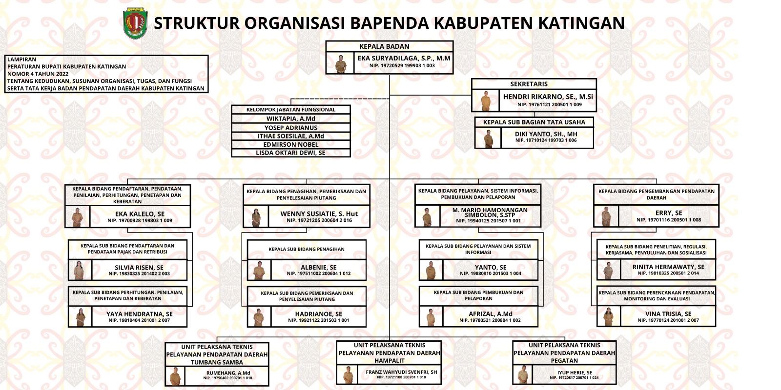 Struktur Organisasi Bapenda Katingan